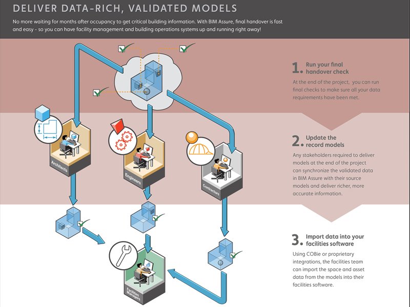 Building Information Management (BIM) workflow by CFDI on Twine.